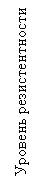 Подпись: Уровень резистентности